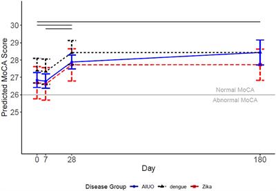 Comparison of the Impact of Zika and Dengue Virus Infection, and Other Acute Illnesses of Unidentified Origin on Cognitive Functions in a Prospective Cohort in Chiapas Mexico